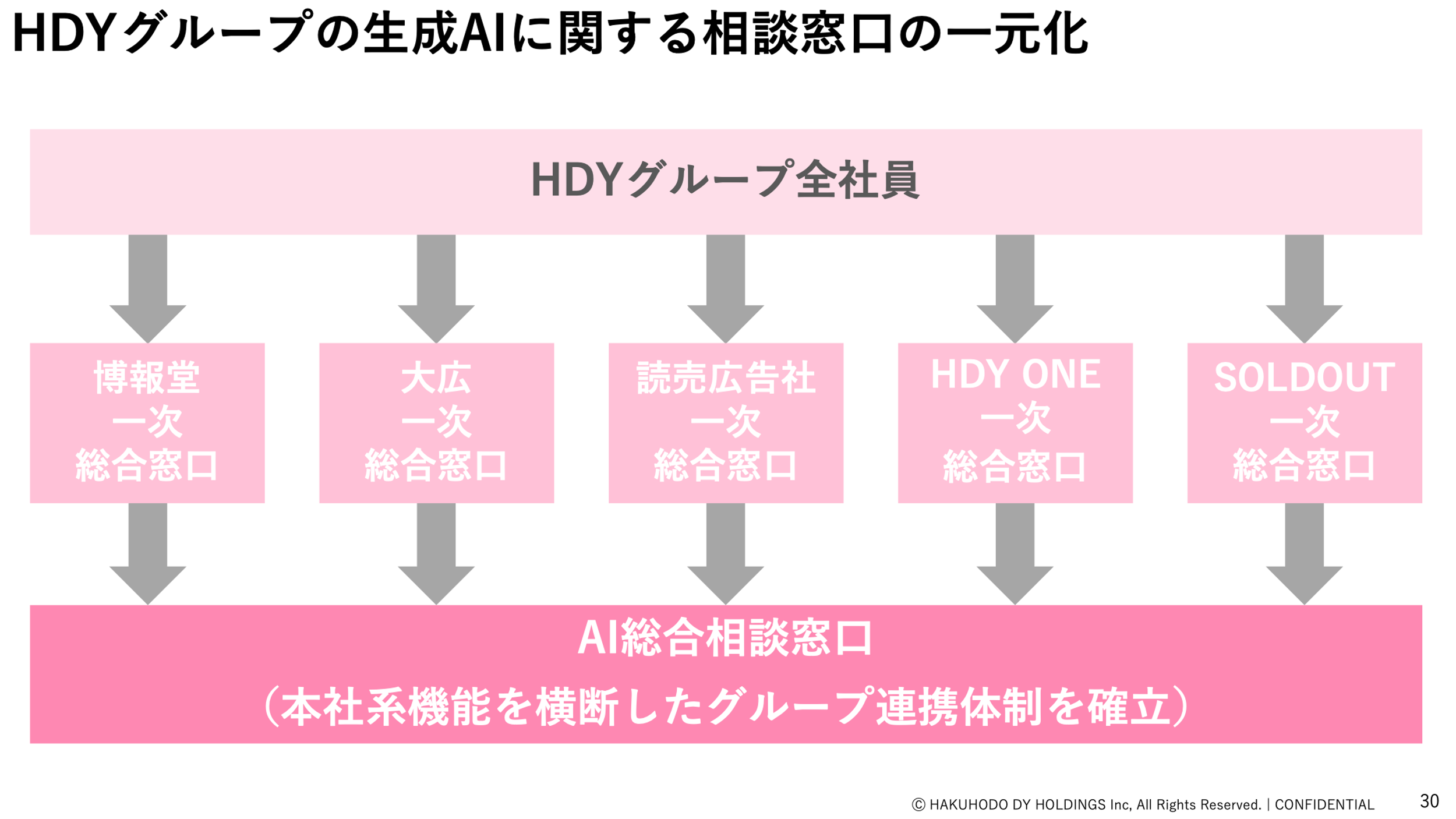 HDYグループの生成AIに関する相談窓口の一元化